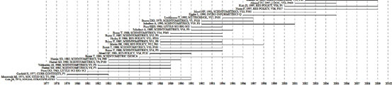 Figure 5.25: Bursts for new ISI keywords (top) and top 50 bursts for cited references (bottom).