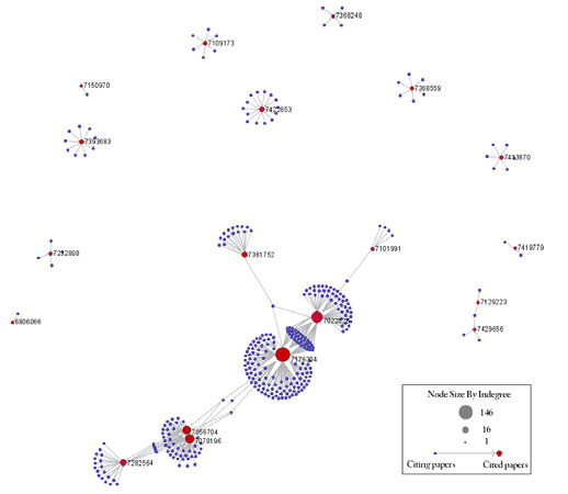 Figure 5.28: USPTO Patent citation network on RNAi