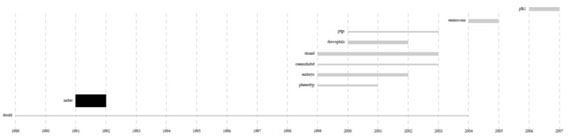 Figure 5.29: Top 10 burst terms from MEDLINE abstracts on RNAi