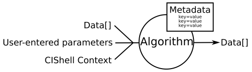 Figure 8.1: Input data, paramters,metadataof dataset and algorithm services
