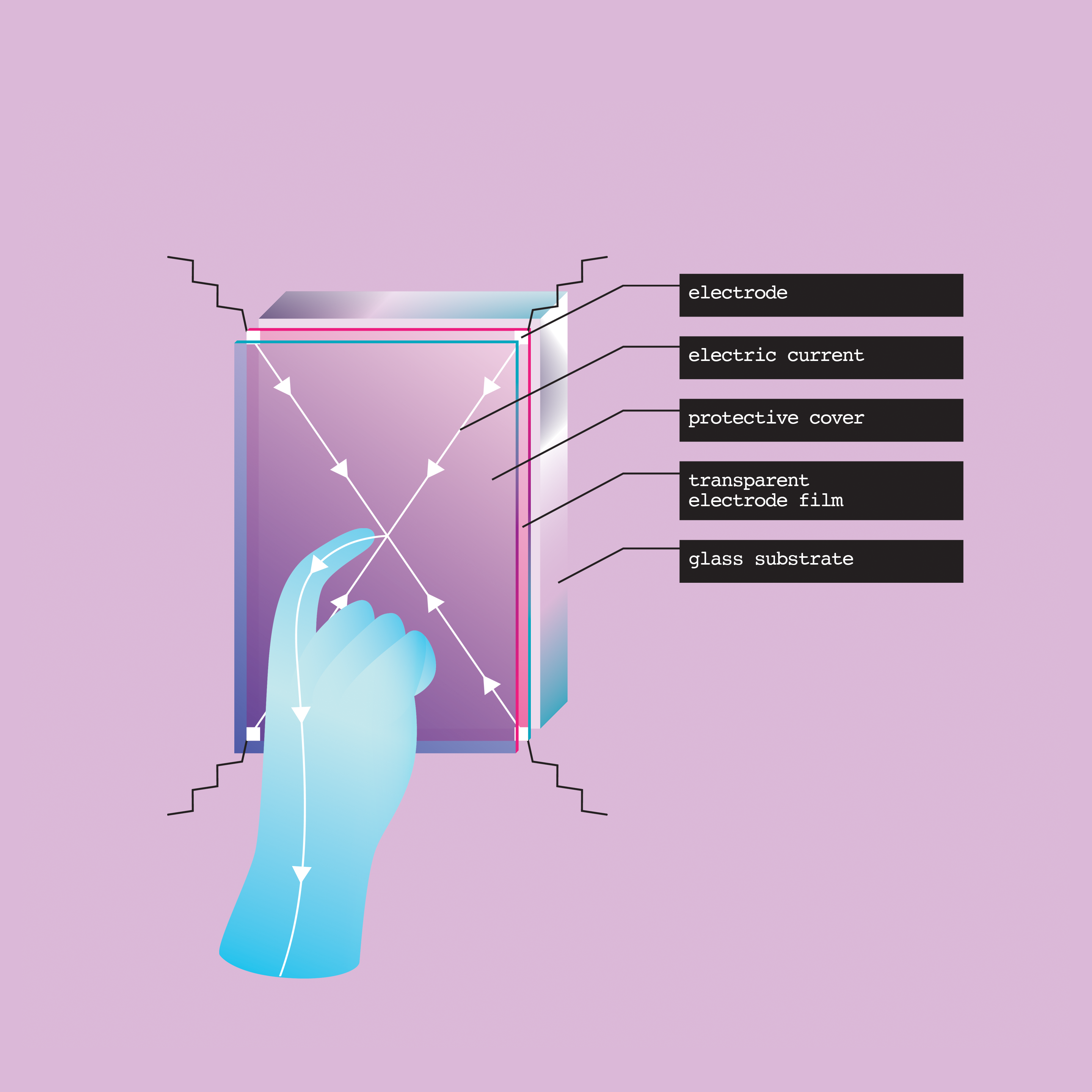 Fig 0. Capacitive touch. Image: Cathryn Virginia