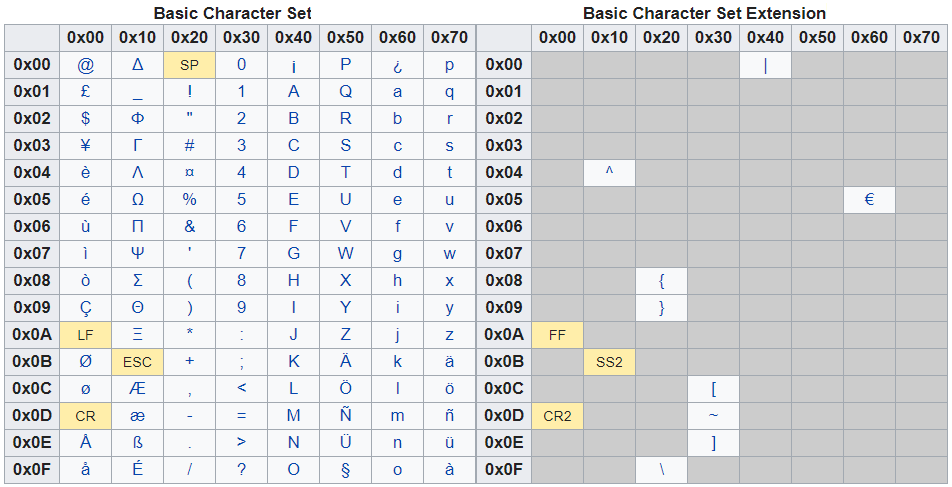 Fig 2. The GSM-7 character set. Image: Wikipedia