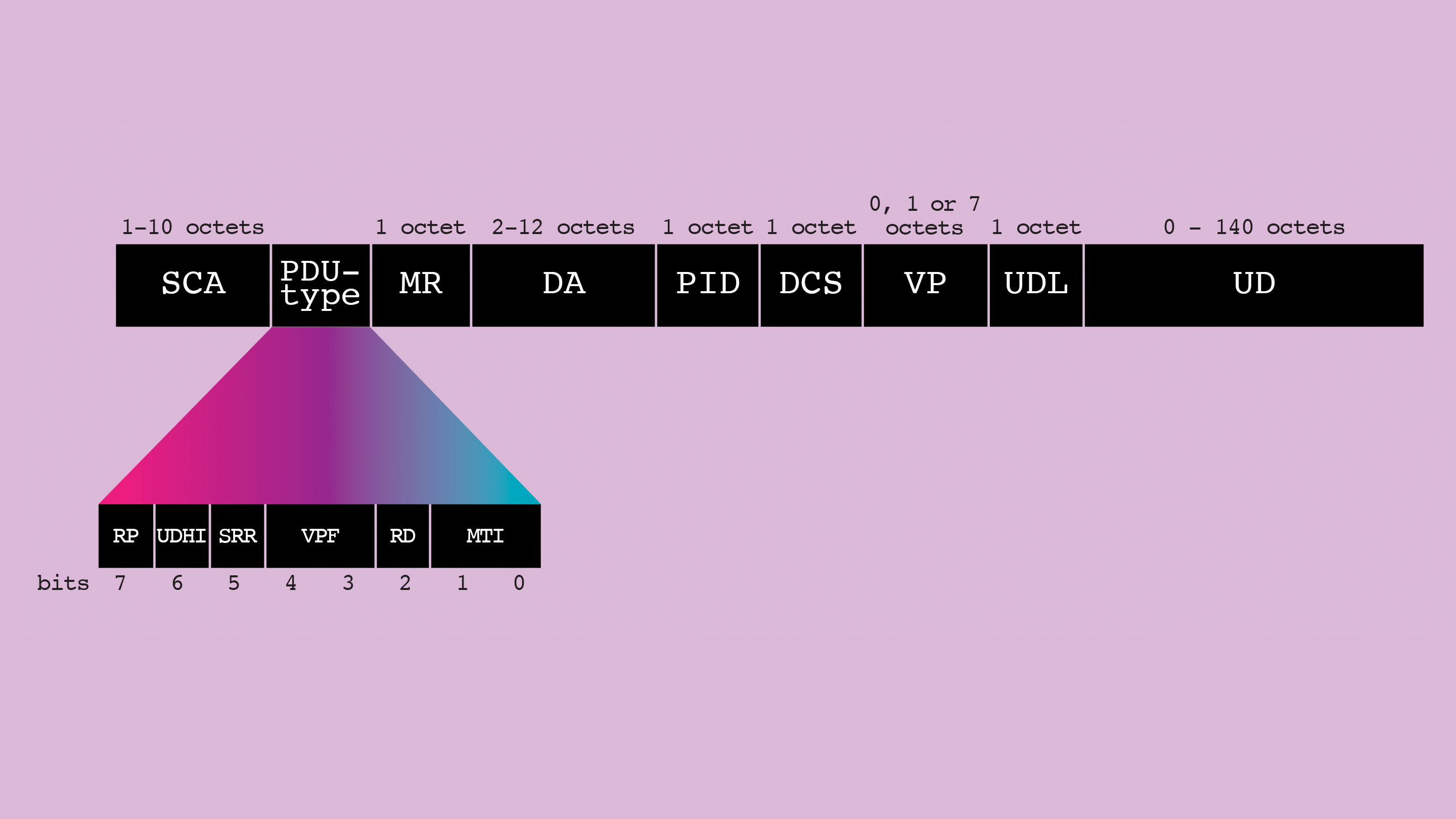 Fig 3. Here, bytes are called octets (8 bits). Counting all possible bytes yields 174 (10+1+1+12+1+1+7+1+140). The other two bytes are reserved for some SIM card bookkeeping. Image: Cathryn Virginia