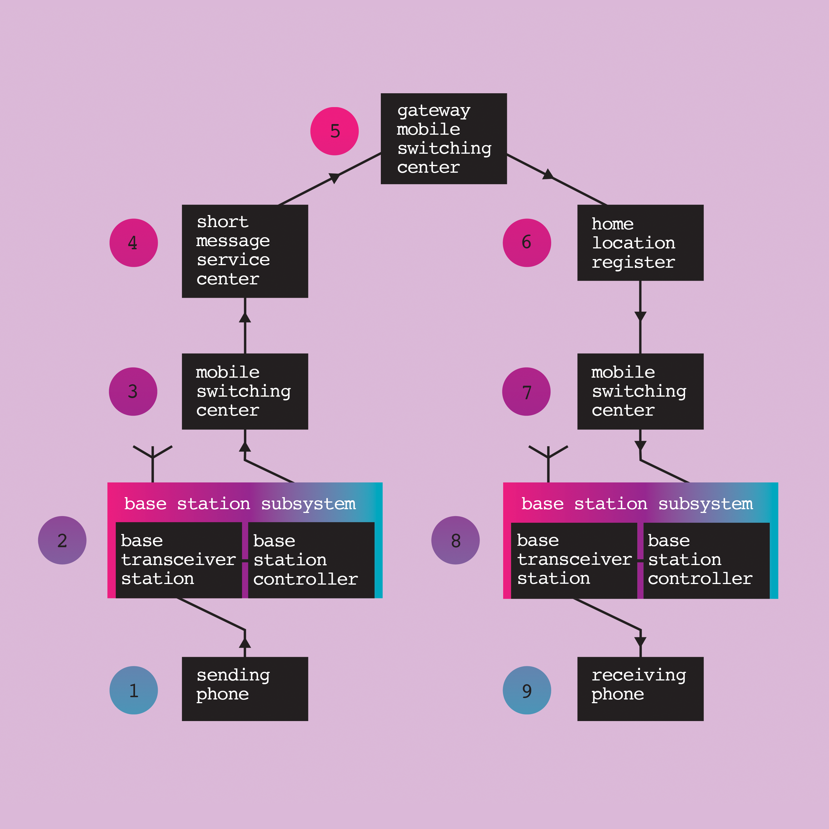 Fig 7. SMS routed through a GSM network. Image: Cathryn Virginia