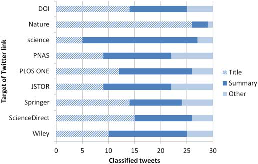 Figure 1. The main content of the tweets of article links.