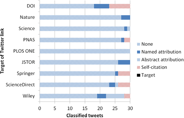 Figure 2. Authorship attribution in the tweets of article links.