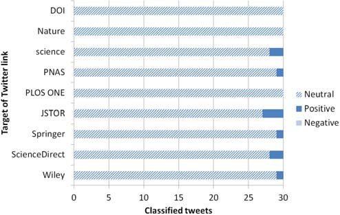 Figure 3. Sentiment in the tweets of article links.