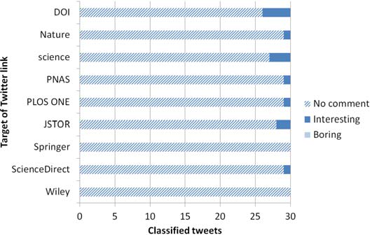 Figure 4. Interest expressed in the tweets of article links.