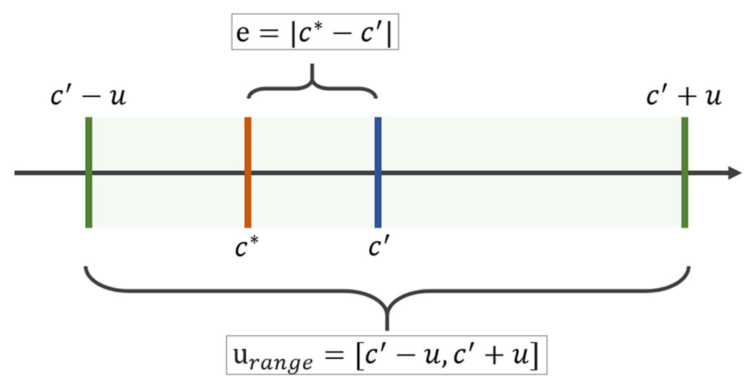 Figure 1. A formal definition of uncertainty. Source: Gillmann, 2019.