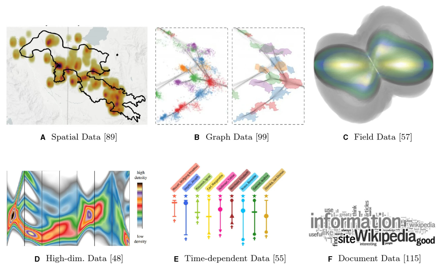 Figure 3. Uncertainty-aware visualization approaches for different types of data. (A) Spatial data. (B) Graph data. (C) Field data. (D) High-dimensional data. (E) Time-dependent data. (F) Document data. Source: Maack et al., 2022 (Creative Commons 4.0 license).