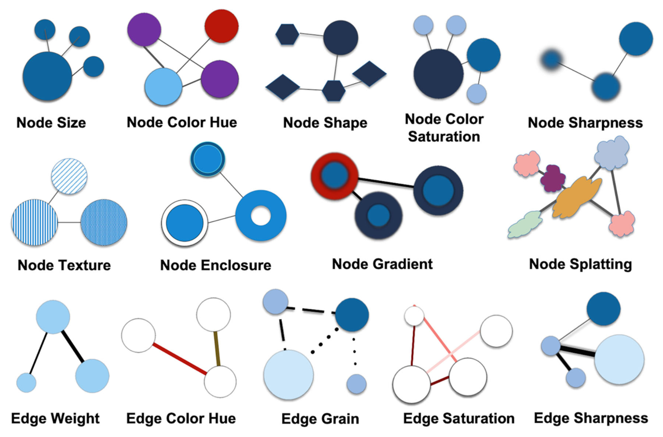 Figure 4. Visual variables to show uncertainty. Copyright: authors.