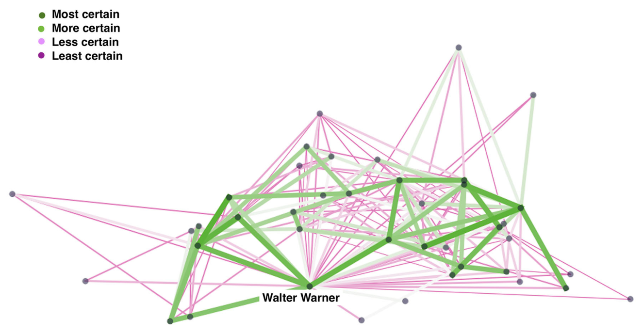 Figure 5. Network of associates of Walter Warner. Data: Six degrees of Francis Bacon. Copyright: authors.