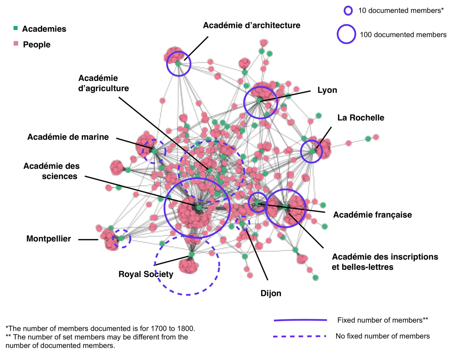 Figure 6. Network of French academies and academy members in eighteenth-century France with glyphs of total number of members. Source: Conroy, 2019.